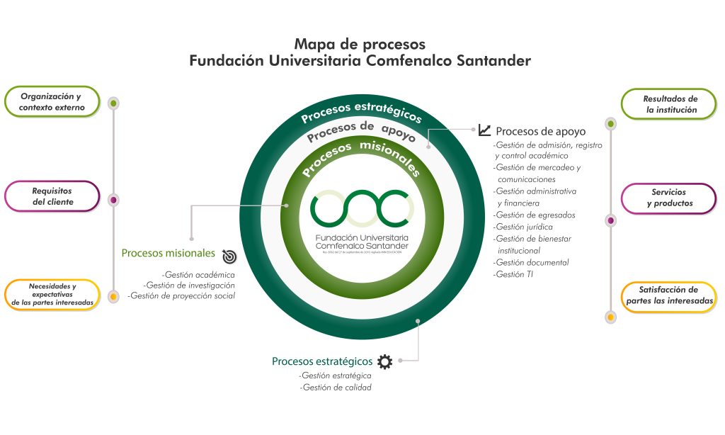 Mapa de procesos UNC