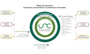 Mapa de procesos UNC